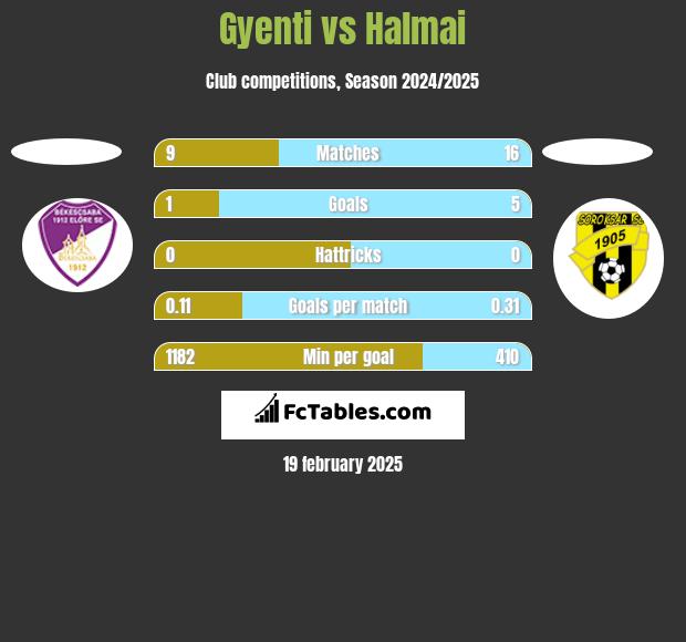 Gyenti vs Halmai h2h player stats