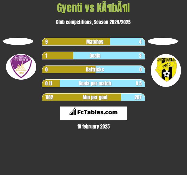 Gyenti vs KÃ¶bÃ¶l h2h player stats