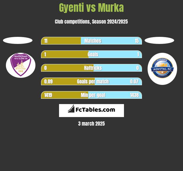 Gyenti vs Murka h2h player stats