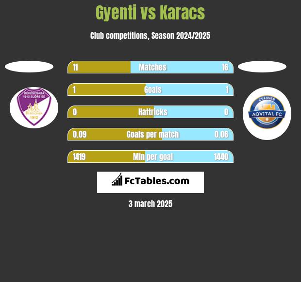 Gyenti vs Karacs h2h player stats