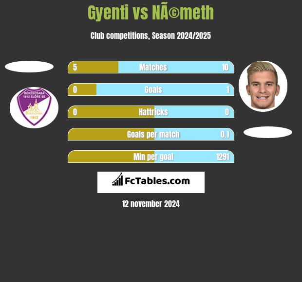 Gyenti vs NÃ©meth h2h player stats