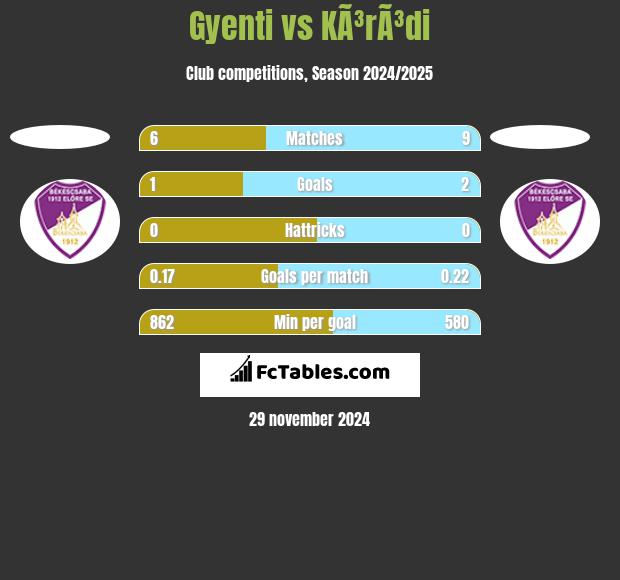 Gyenti vs KÃ³rÃ³di h2h player stats