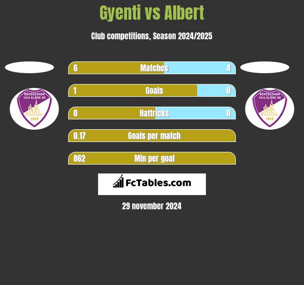 Gyenti vs Albert h2h player stats