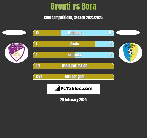 Gyenti vs Bora h2h player stats