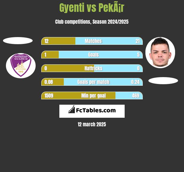 Gyenti vs PekÃ¡r h2h player stats