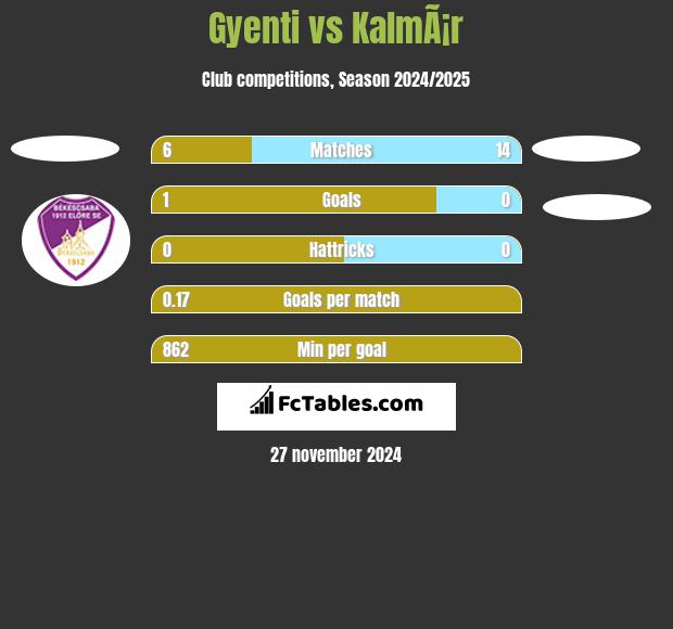 Gyenti vs KalmÃ¡r h2h player stats