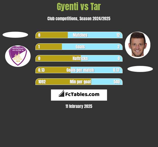 Gyenti vs Tar h2h player stats