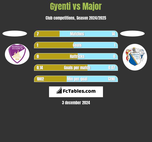 Gyenti vs Major h2h player stats