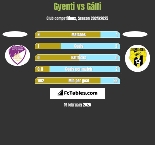 Gyenti vs Gálfi h2h player stats