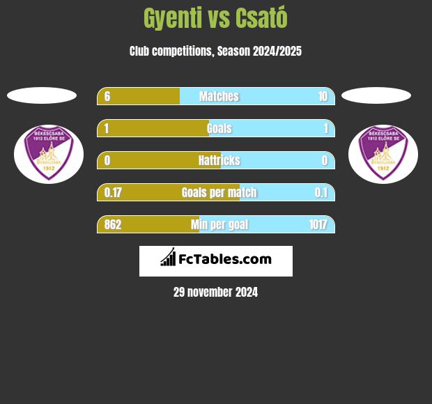 Gyenti vs Csató h2h player stats