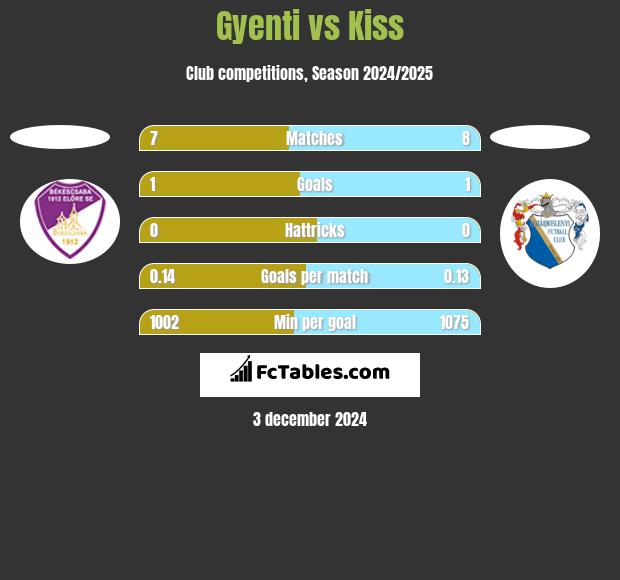 Gyenti vs Kiss h2h player stats