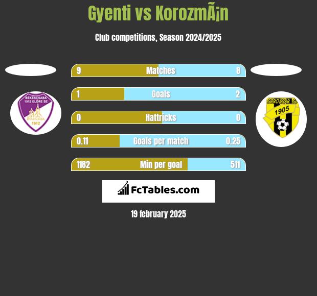 Gyenti vs KorozmÃ¡n h2h player stats