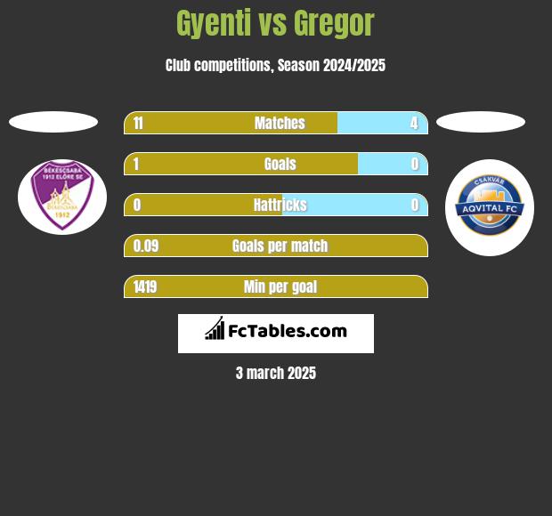 Gyenti vs Gregor h2h player stats