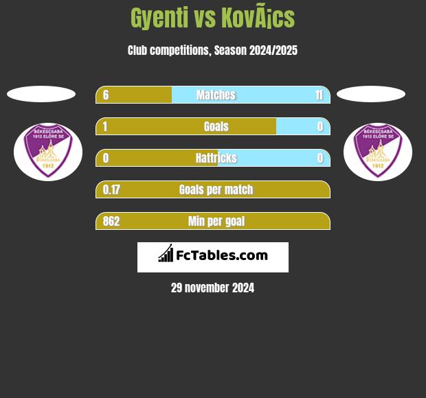 Gyenti vs KovÃ¡cs h2h player stats