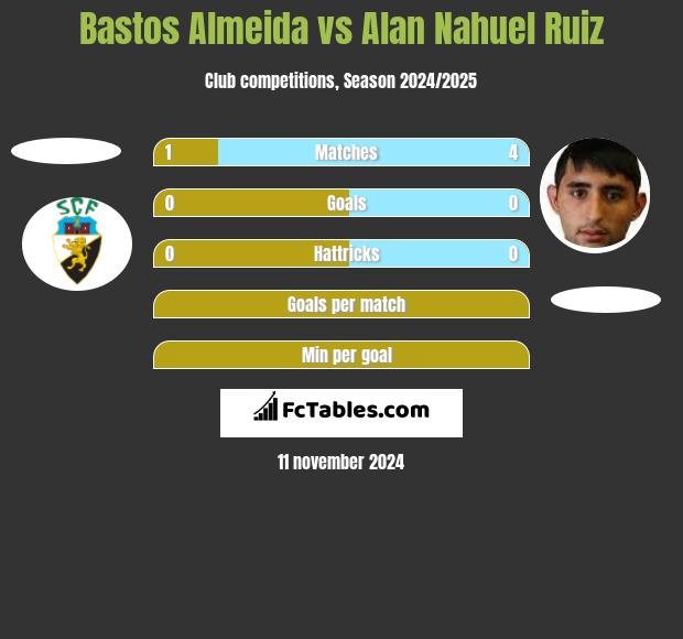 Bastos Almeida vs Alan Nahuel Ruiz h2h player stats