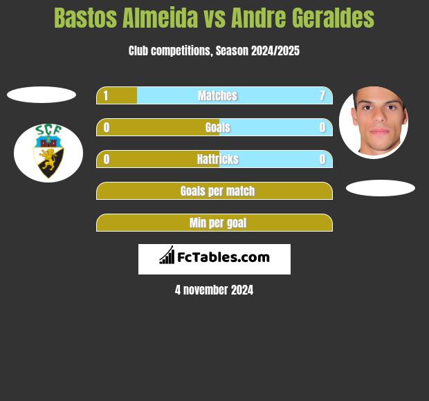 Bastos Almeida vs Andre Geraldes h2h player stats