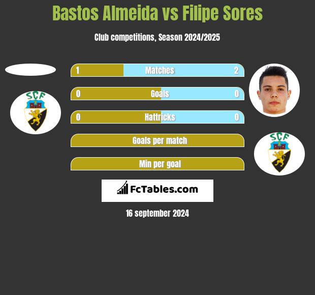 Bastos Almeida vs Filipe Sores h2h player stats