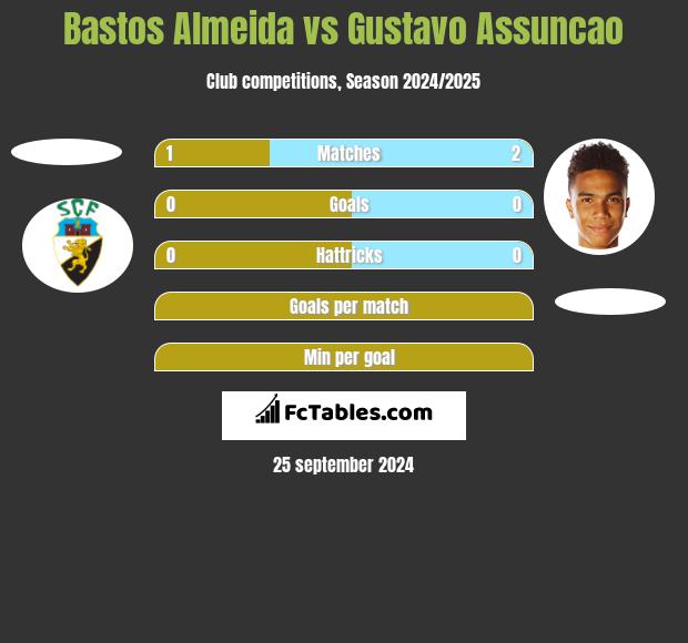 Bastos Almeida vs Gustavo Assuncao h2h player stats