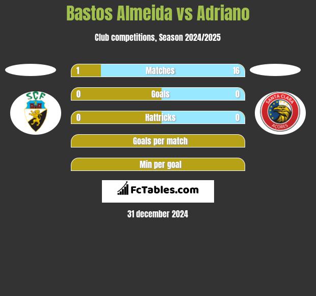 Bastos Almeida vs Adriano h2h player stats