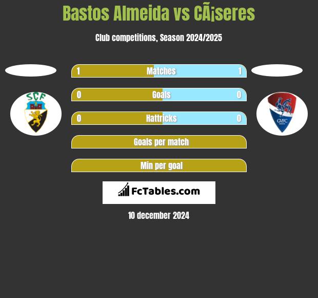 Bastos Almeida vs CÃ¡seres h2h player stats