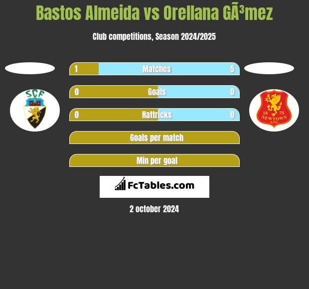 Bastos Almeida vs Orellana GÃ³mez h2h player stats