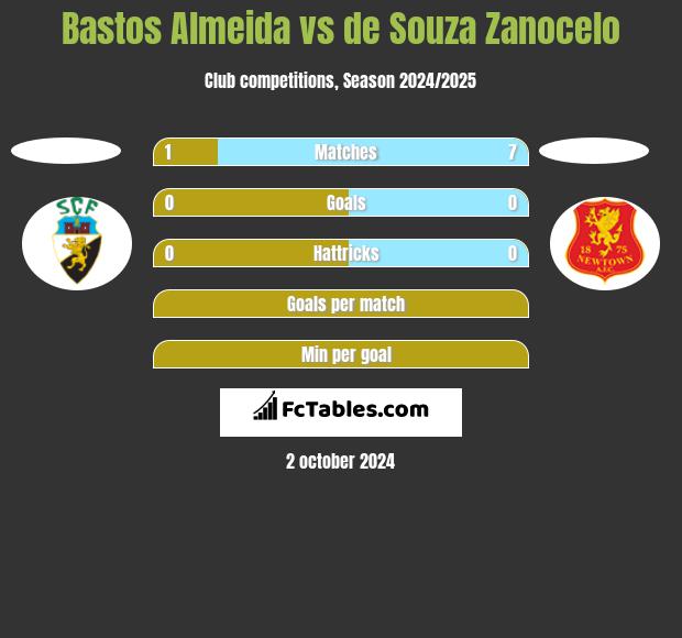 Bastos Almeida vs de Souza Zanocelo h2h player stats