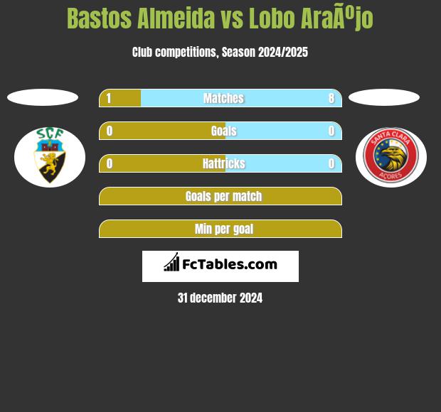 Bastos Almeida vs Lobo AraÃºjo h2h player stats