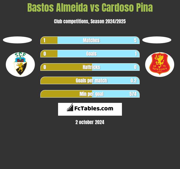 Bastos Almeida vs Cardoso Pina h2h player stats