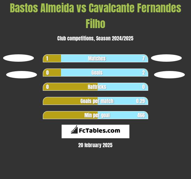 Bastos Almeida vs Cavalcante Fernandes Filho h2h player stats