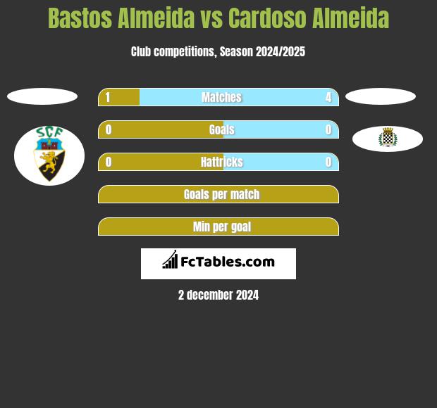 Bastos Almeida vs Cardoso Almeida h2h player stats