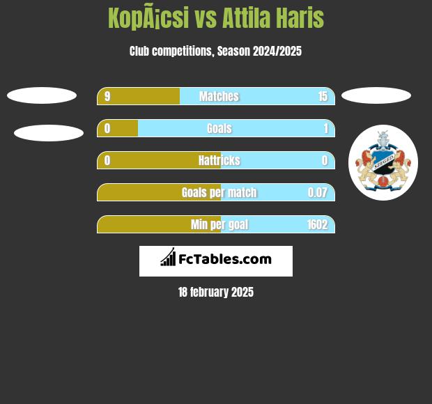 KopÃ¡csi vs Attila Haris h2h player stats