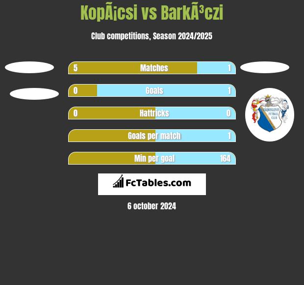 KopÃ¡csi vs BarkÃ³czi h2h player stats