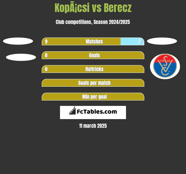 KopÃ¡csi vs Berecz h2h player stats