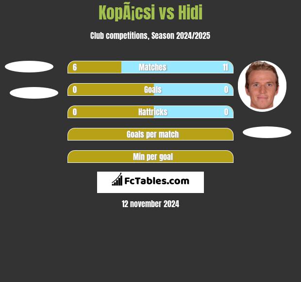 KopÃ¡csi vs Hidi h2h player stats