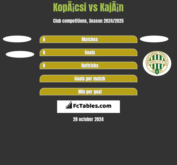 KopÃ¡csi vs KajÃ¡n h2h player stats