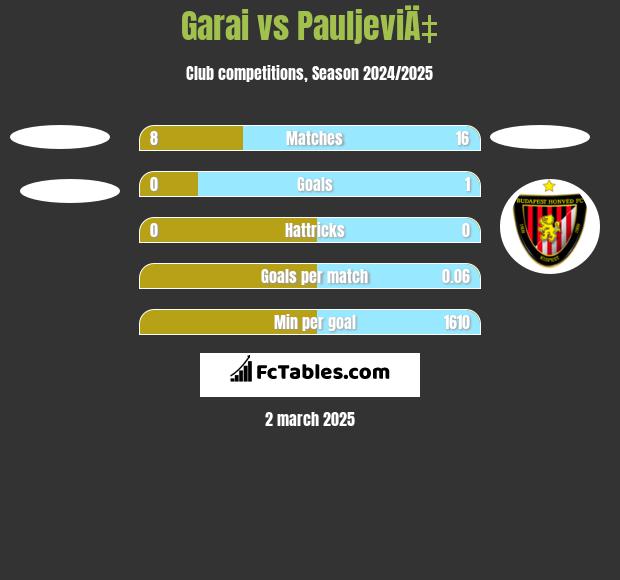 Garai vs PauljeviÄ‡ h2h player stats