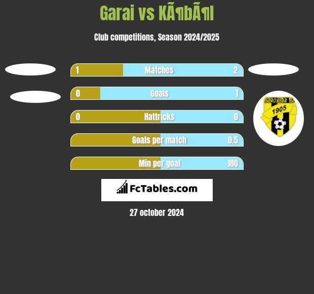 Garai vs KÃ¶bÃ¶l h2h player stats