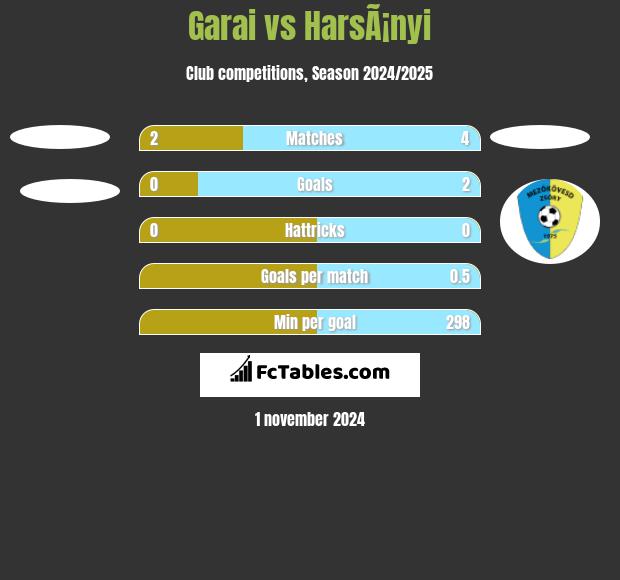 Garai vs HarsÃ¡nyi h2h player stats