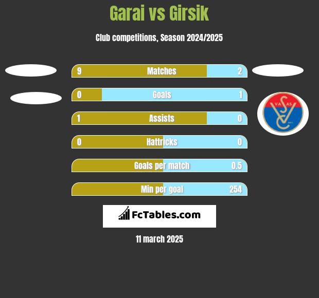 Garai vs Girsik h2h player stats