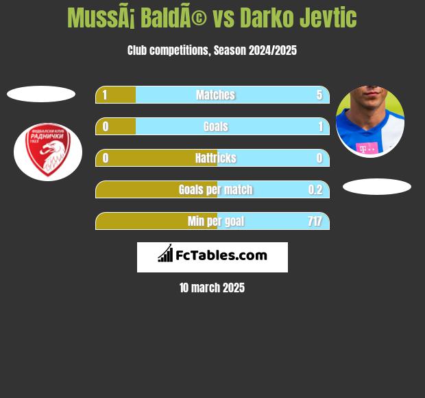 MussÃ¡ BaldÃ© vs Darko Jevtić h2h player stats