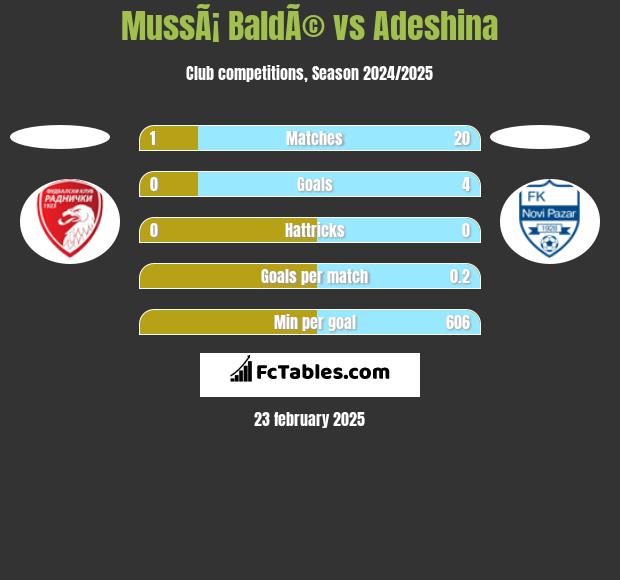 MussÃ¡ BaldÃ© vs Adeshina h2h player stats