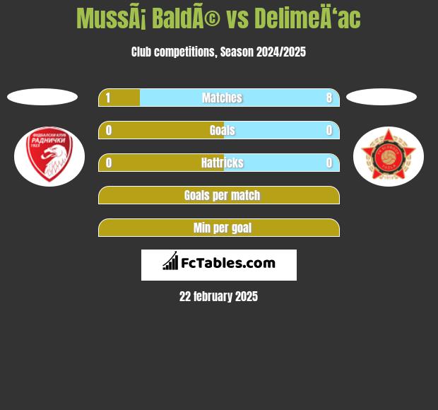 MussÃ¡ BaldÃ© vs DelimeÄ‘ac h2h player stats