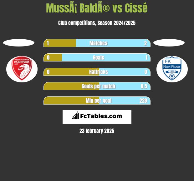 MussÃ¡ BaldÃ© vs Cissé h2h player stats