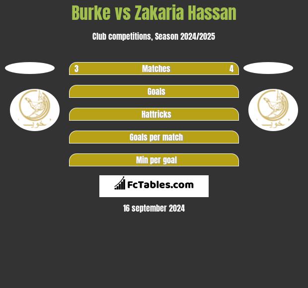 Burke vs Zakaria Hassan h2h player stats