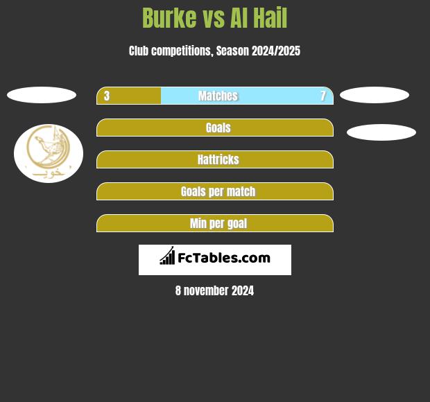 Burke vs Al Hail h2h player stats