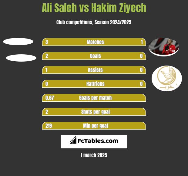 Ali Saleh vs Hakim Ziyech h2h player stats