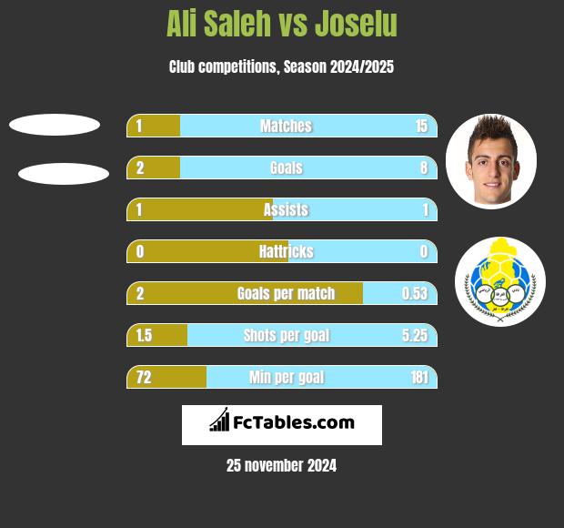 Ali Saleh vs Joselu h2h player stats