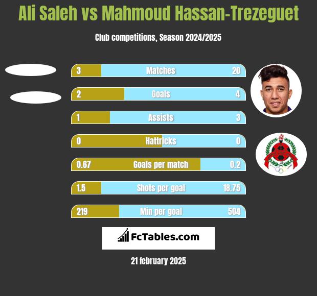 Ali Saleh vs Mahmoud Hassan-Trezeguet h2h player stats