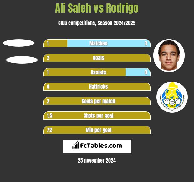 Ali Saleh vs Rodrigo h2h player stats