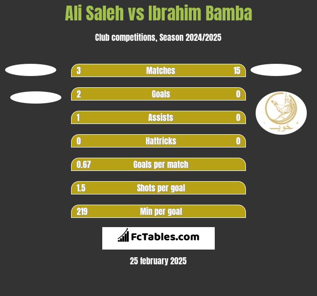 Ali Saleh vs Ibrahim Bamba h2h player stats